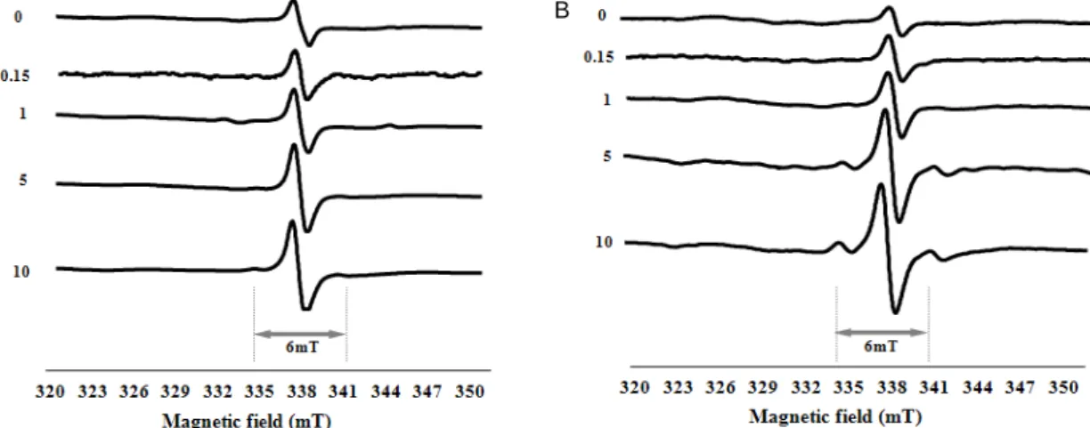 Fig.  2.  Changes  in  ESR  signal  intensity  of  irradiated  Korean  medicinal  herbs  at  different  doses