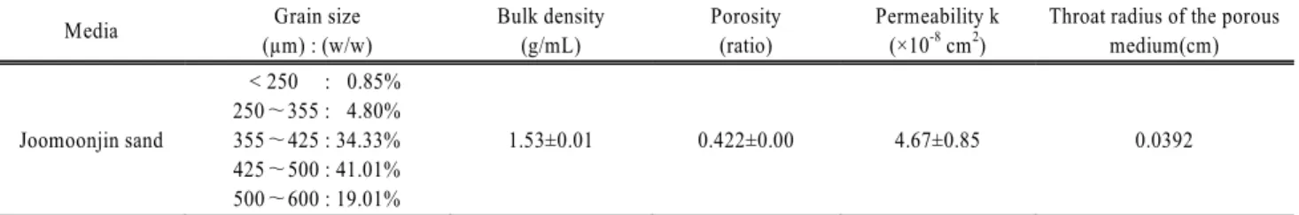 Table 2. Soil properties used on column experiment