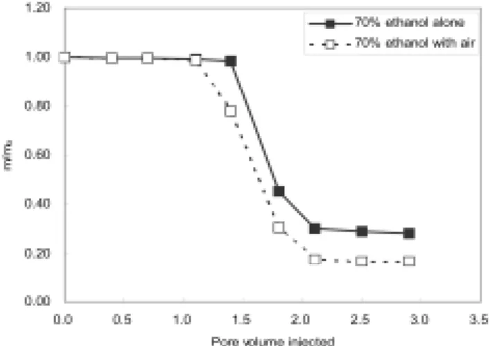 Fig. 5. Comparison of dissolved benzene and free phase of  benzene discharged from the soil column; 40% TBA  alone: 40% TBA-cosolvent (0.25 mL/min) flooding; 40% 