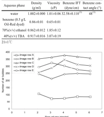 Table 3. Properties of aqueous phase Aqueous phase Density