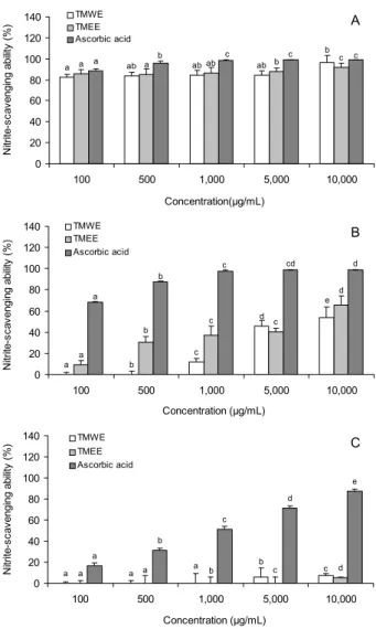 Fig.  2.  Nitrite-scavenging  ability  of  extract  from  Taraxacum  mongolicum.