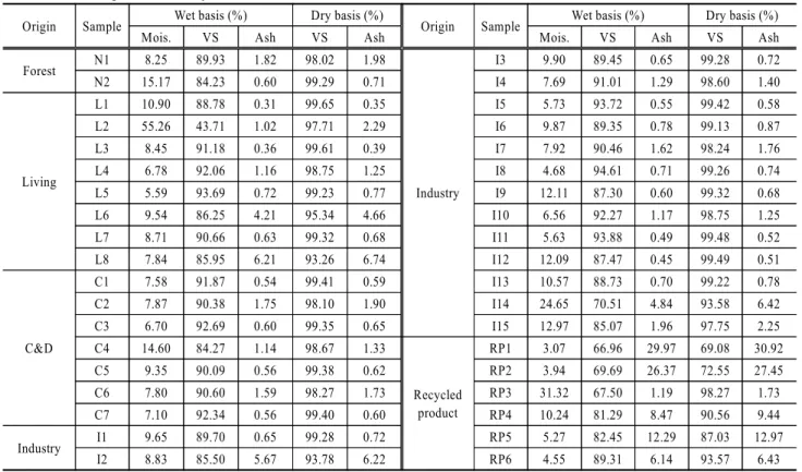 Table 2. Korean proximate analysis