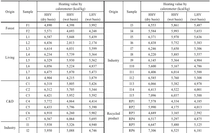 Table 3. Heating values of wood waste used Origin Sample Heating value by caloremeter (kcal/kg) Origin Sample Heating value by caloremeter (kcal/kg) HHV (dry basis) HHV (wet basis) LHV (wet basis) HHV (dry basis) HHV (wet basis) LHV (wet basis) Forest F1 4