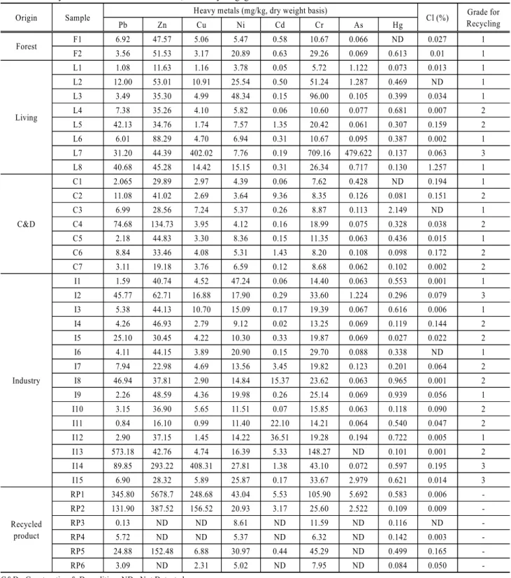 Table 4. Heavy metals and Cl concentrations, and recycling grade of wood waste used Origin Sample Heavy metals (mg/kg, dry weight basis)