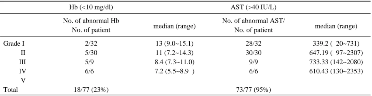 Table 4. Abnormal laboratory findings according to grade of injury