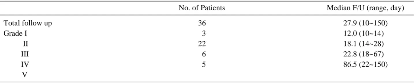 Table 6. Follow up period