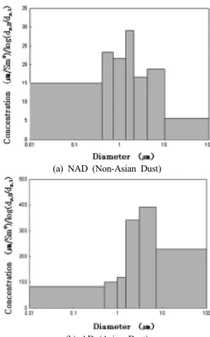 Fig. 3. Mass size distribution of atmospheric particles.