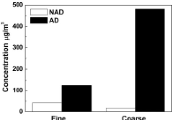 Fig. 5. Comparison of ionic component concentration between  AD and NAD. (a) fine particles, (b) coarse particles,  and (c) PM 2.5 /PM 10  ratio