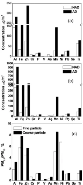 Fig. 6. Comparison of heavy metal component concentration  between AD and NAD. (a) fine particles, (b) coarse  particles, and (c) PM 2.5 /PM 10  ratio