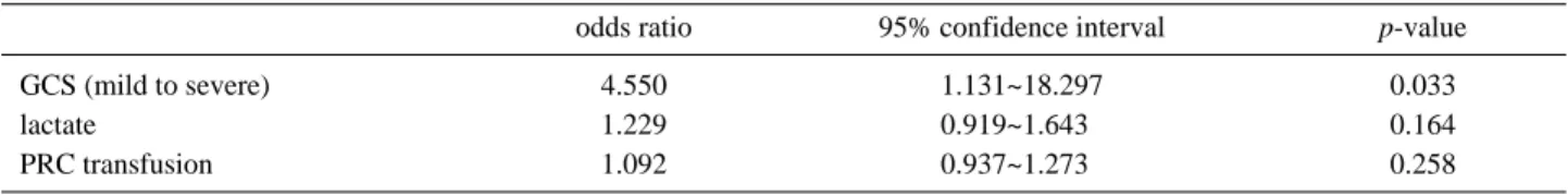 Table 3. Multivariate Analysis : Predictors of Death after Angiographic Embolization 