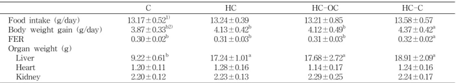 Table  2.  Effect  of  chungkukjang  added  with  onion  and  chungkukjang  supplementation  on  food  intake,  weight  gains,  food  efficiency  ratio,  and  organ  weight  of  body  in  SD  male  rats  fed  high  fat-cholesterol  diet 1)