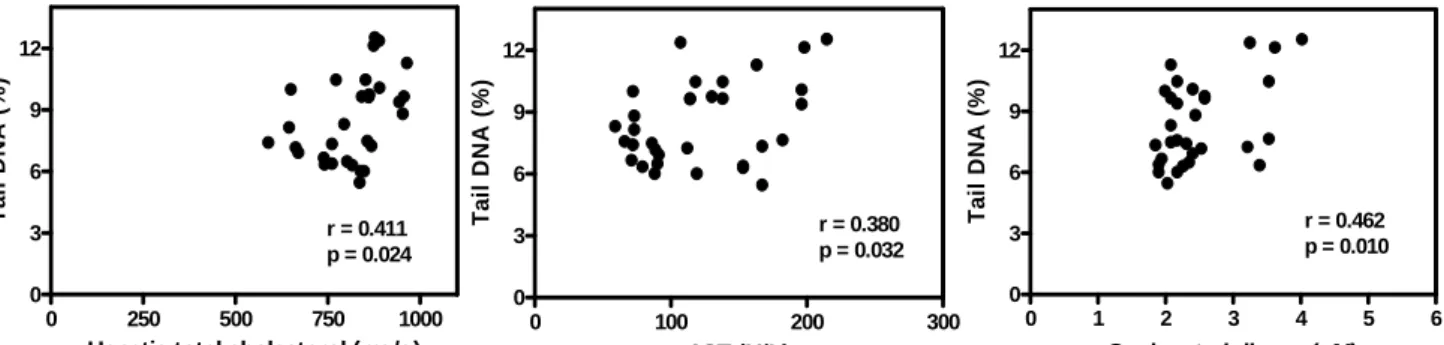 Fig.  2.  Relationship  between  H 2 O 2   induced  DNA  damage  in  leukocyte,  hepatic  total  cholesterol  (left),  AST  (middle),  and  CD  (right)