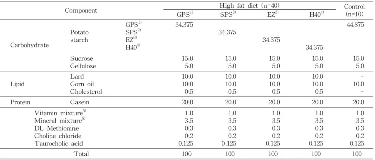 Table  1.  Compositions  of  experimental  diets