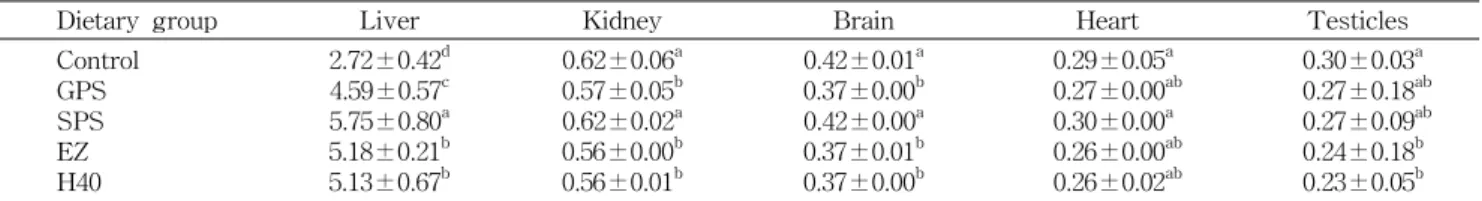 Table  2.  Food  intake,  weight  gain  and  feed  efficiency  ratio  in  rats 