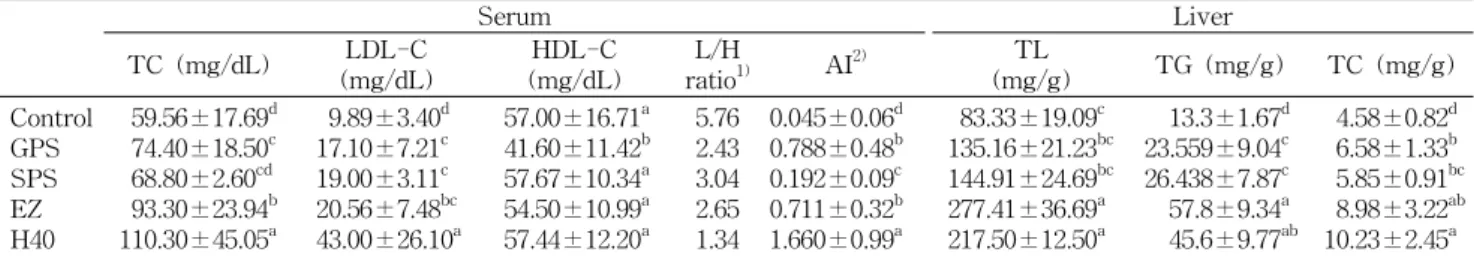 Table  4.  Cholesterol  levels  and  atherogenic  index  of  serum  and  liver  of  rats  fed  different  diets Serum Liver TC  (mg/dL) LDL-C  (mg/dL) HDL-C  (mg/dL) L/H ratio 1) AI 2) TL  (mg/g) TG  (mg/g) TC  (mg/g) Control GPS SPS EZ H40   59.56±17.69 d