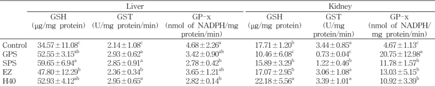 Table  7.  Glutathione  (GSH)  contents,  GST,  GP-x  activity  Liver Kidney GSH (μg/mg  protein) GST (U/mg  protein/min) GP-x (nmol  of  NADPH/mg  protein/min) GSH (μg/mg  protein) GST (U/mg  protein/min) GP-x (nmol  of  NADPH/mg  protein/min) Control GPS