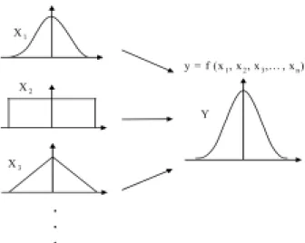 Fig. 1. Demonstration of the propagation of the distribution  by Monte Carlo Simulation (MCS).