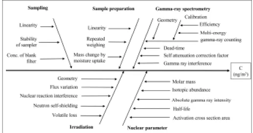 Fig. 2. Cause-effect diagram of uncertainty sources for airborne metal concentration determined by INAA.