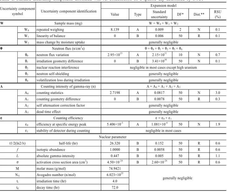 Table 1. Standard uncertainty components associated with As concentration on a specific day determined by INAA Uncertainty component 