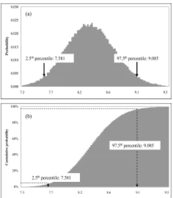 Table 4. Expanded uncertainty of the As concentration  evaluated by both GUM and MCS