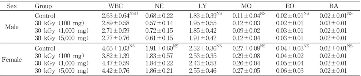 Table  3.  Analysis  of  leukocytes  in  SD  rats  treated  orally  with  30  kGy-irradiated  cereal  powders