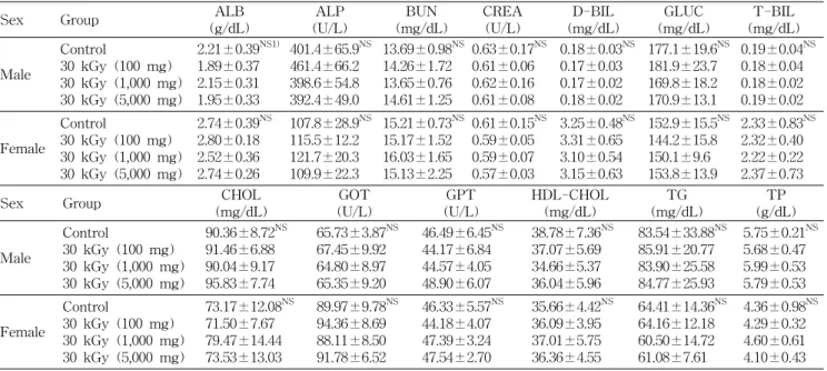 Table  5.  Analysis  of  serum  in  SD  rats  treated  orally  with  30  kGy-irradiated  cereal  powders