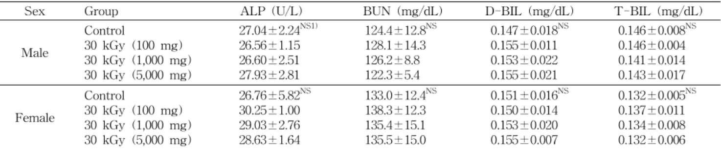 Table  6.  Analysis  of  urine  in  SD  rats  treated  orally  with  30  kGy-irradiated  cereal  powders