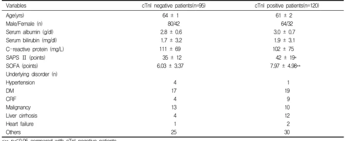Table  2.  Diagnosis  upon  admission  to  the  IC