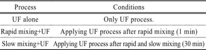 Table 1. Experimental conditions three four different types of  processes