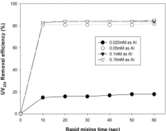 Fig. 2. Changes in UV 254  as a function of coagulant doses.