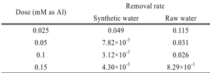 Table 2. Calculation of transformation rate Dose (mM as Al) Removal rate