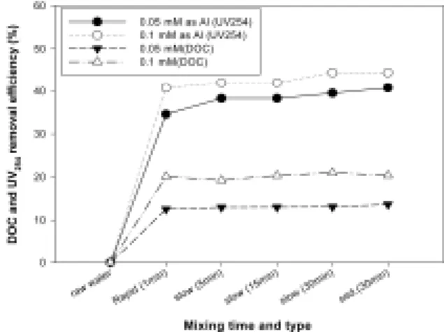 Fig. 4. Changes in DOC and UV 254  as a function of coa- coa-gulant dose for raw water (Coacoa-gulant: alum).