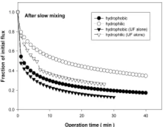 Fig. 7. Changes in flux of UF membrane for Nakdong river  water after slow mixing (UF MWCO: 100 kDa, Dose: 