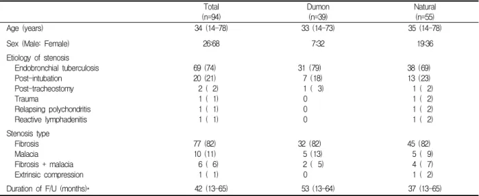 Table  1.  Patients’  characteristics 