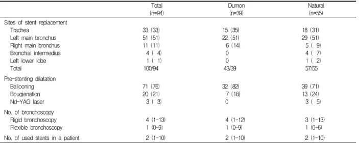 Table  2.  Methods  for  pre-dilatation  and  stenting