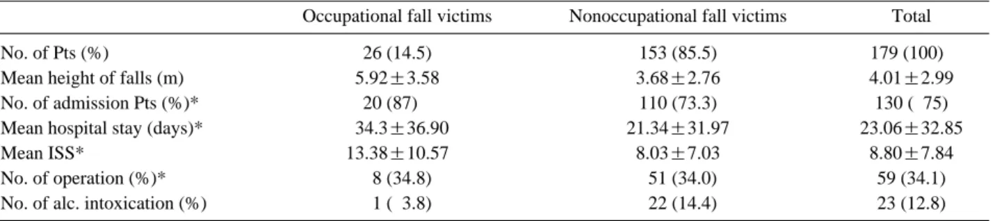 Table 2. Difference by occupational fall victims &amp; nonoccupational fall victims