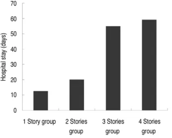 Fig. 1. Mean hospital stay according stories groups. Fig. 2. Mean ISS according to the stories groups.