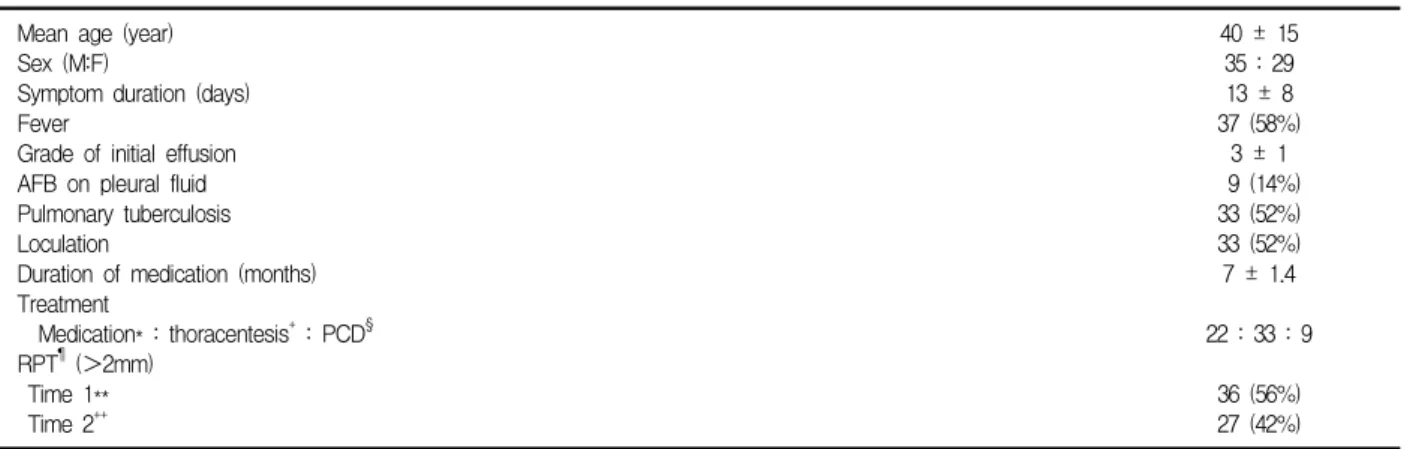 Table  1.  Clinical  and  radiographic  characteristics  of  patients  were  enrolled  in  this  study  (n=64)3