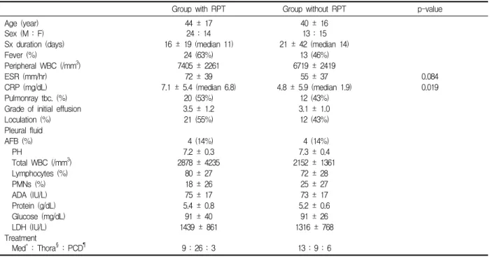 Table  3.  Factors  associated  with  RPT*  at  the  completion  of  treatment