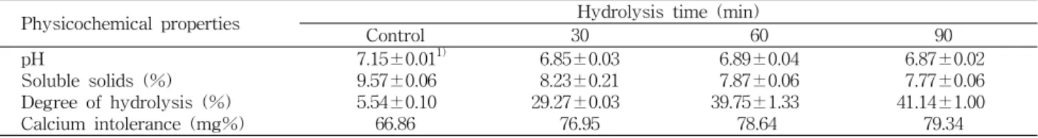 Table  1.  Physicochemical  properties  of  the  soymilk  hydrolysate  by  different  hydrolysis  times