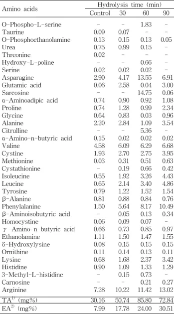 Table  2.  Saccharide  contents  of  the  soymilk  hydrolysate  by  different  hydrolysis  times  (dry  base:  mg%)