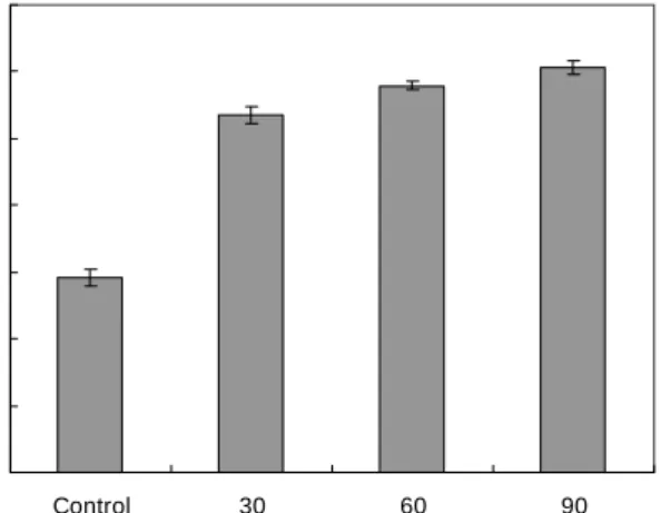 Fig.  4.  Comparison  of  angiotensin  converting  enzyme  activity  on  soymilk  hydrolysate  by  different  hydrolysis  times.
