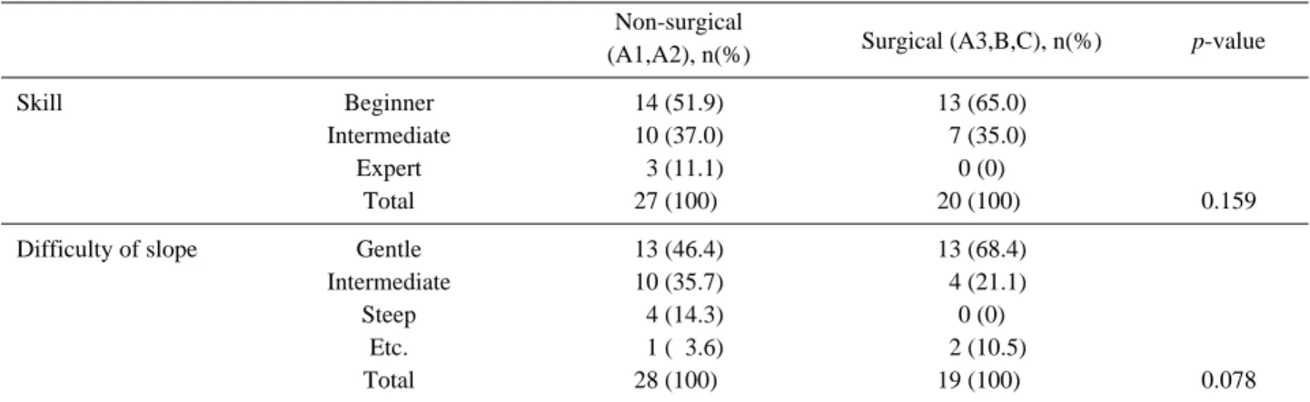 Table 4. Characteristics of injuries according to snowboader’s skill and difficulty of slope Non-surgical