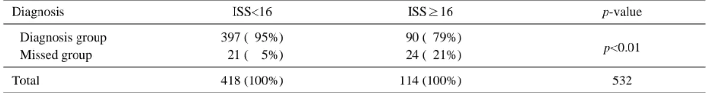 Table 3. ISS and diagnosis accuracy