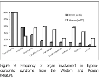 Figure  9. Frequency  of  organ  involvement  in  hypere