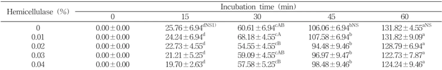 Table  4.  Fermentation  power  of  dough  expansion  of  Nelumbo  nucifera  G.  tea  white  breads  with  hemicellulase  (%)
