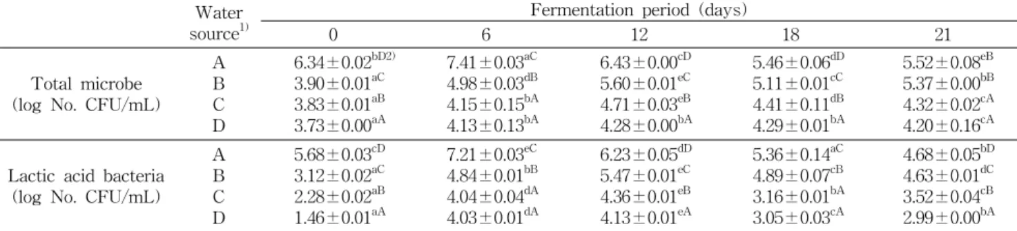Table  2.  Effect  of  omija  water  extract  on  changes  in  total  microbe  and  lactic  acid  bacteria  of  the  mul-kimchi  during  fermenta- fermenta-tion  at  10 o C  for  21  days