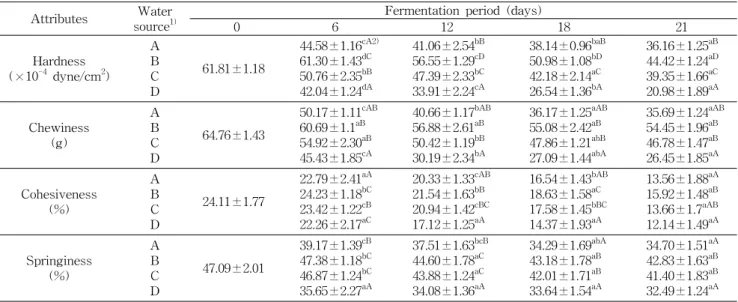 Table  3.  Effect  of  omija  water  extract  on  change  in  texture  of  Chinese  cabbage  in  the  mul-kimchi  during  fermentation