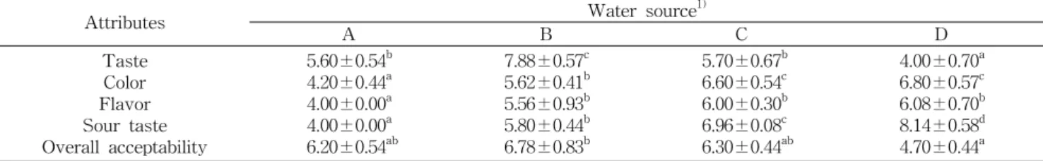 Table  6.  Sensory  evaluation  of  mul-kimchis  prepared  with  water  or  various  concentrations  of  omija