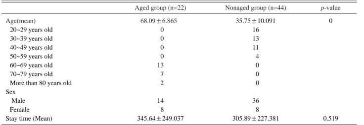 Table 1. Patient demographics